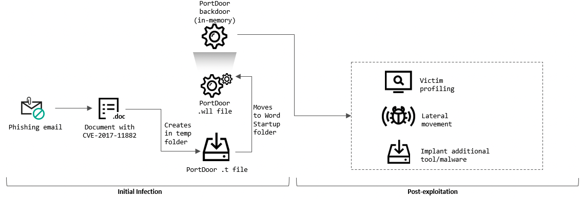 TA428 attack flow