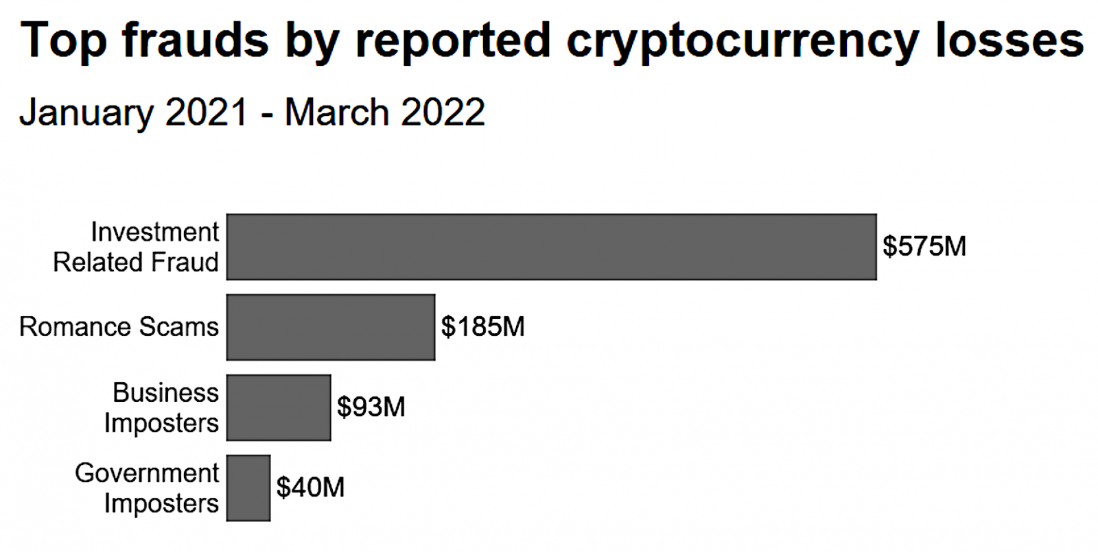 Top crypto scams