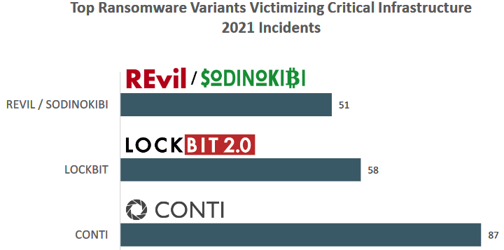 Top ransomware critical infrastructure