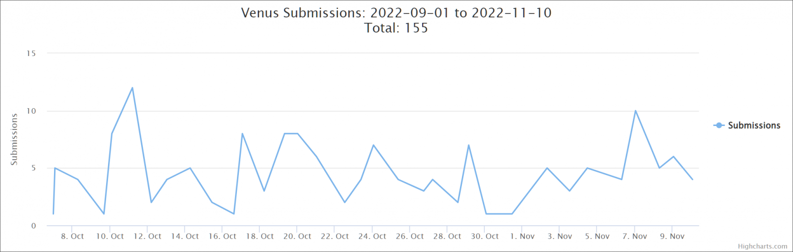 Venus ransomware submissions on ID Ransomware