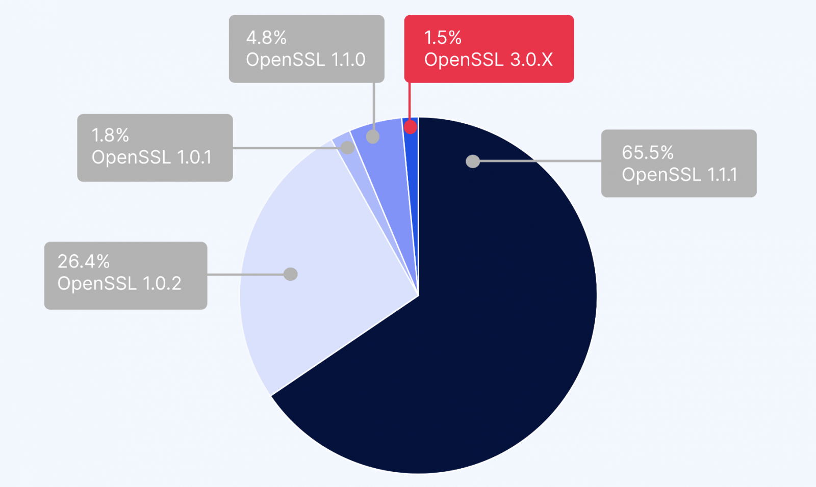 跨流行 CSP 的易受攻击的 OpenSSL 实例