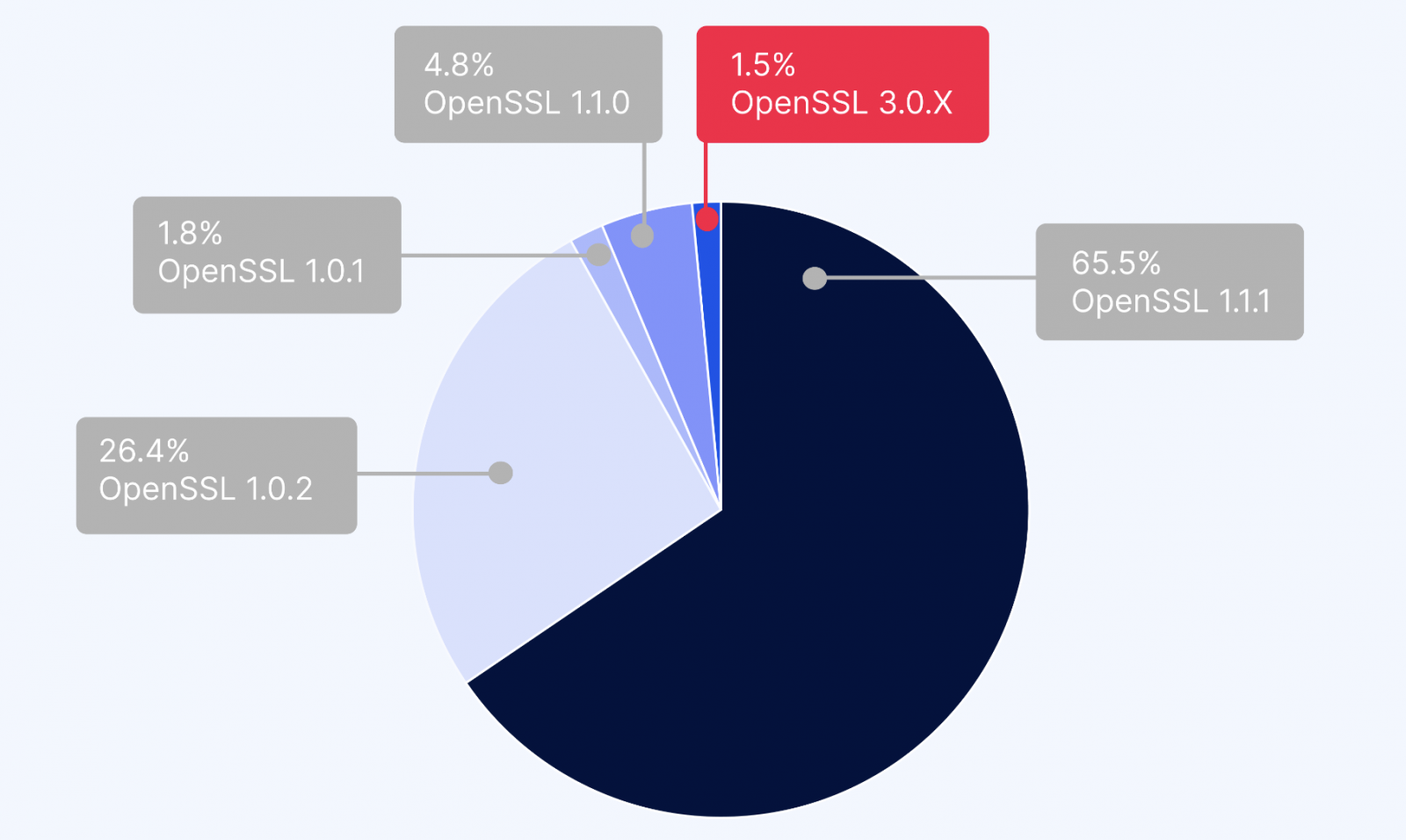 Vulnerable%20OpenSSL%20instances%20acros