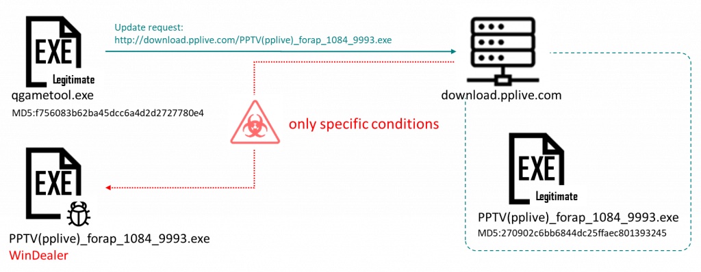 WinDealer infection flow