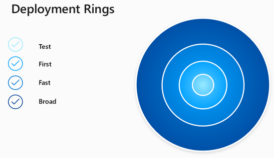 Anillos de implementación de Windows Autopatch