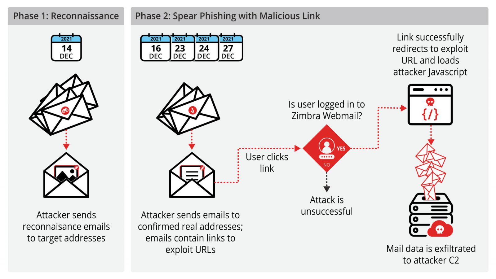 Zimbra zero-day attack flow