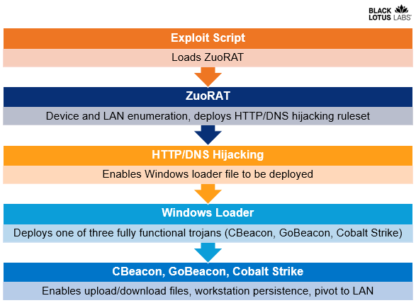 New ZuoRAT malware targets SOHO routers North America, Europe
