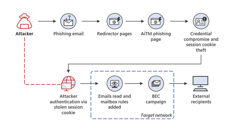 Phishing campaign overview
