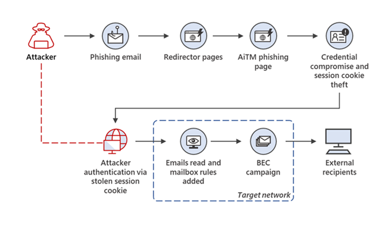 Analysing a Widespread Microsoft 365 Credential Harvesting Campaign