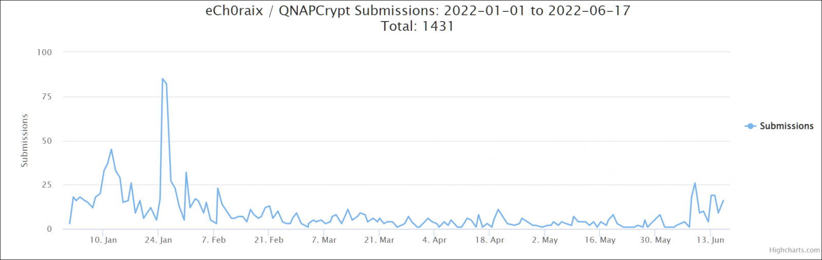 ech0raix ransomware activity