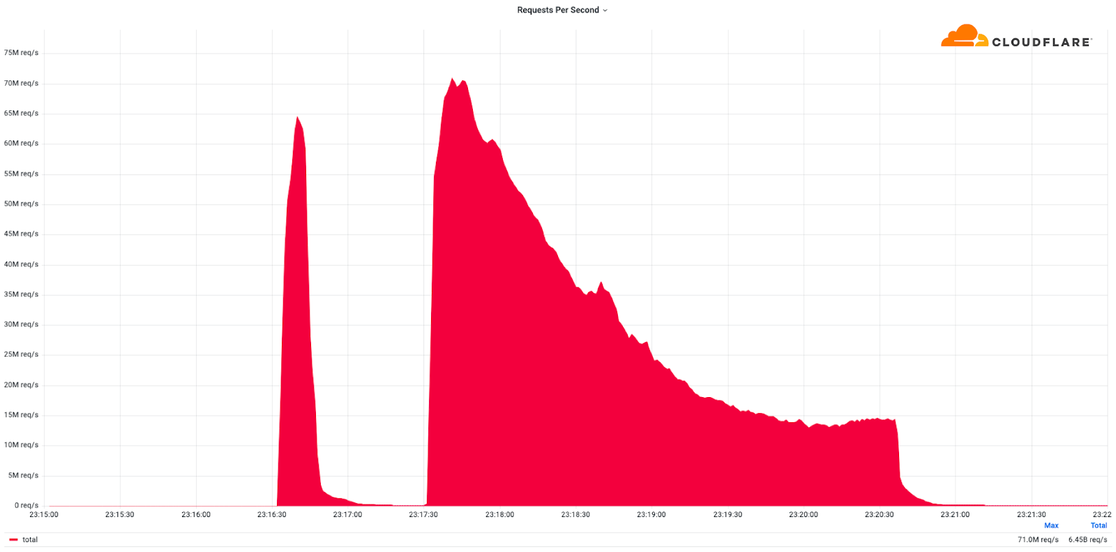 71M RPS の DDoS 攻撃を記録