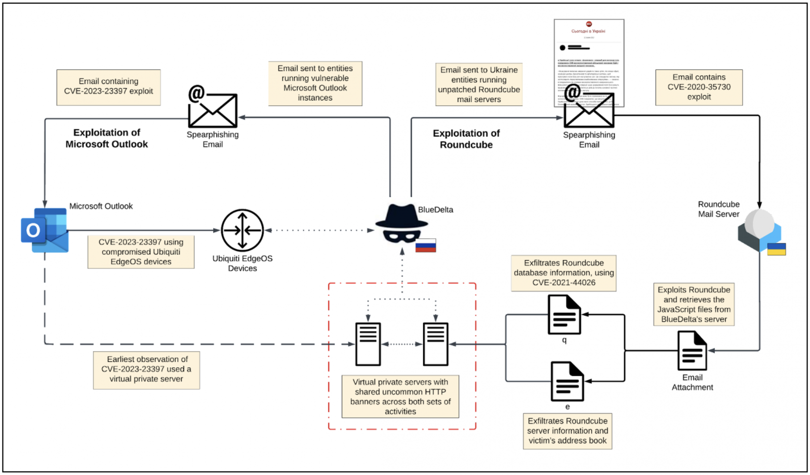 APT28 Outlook と Roundcube アクティビティの重複