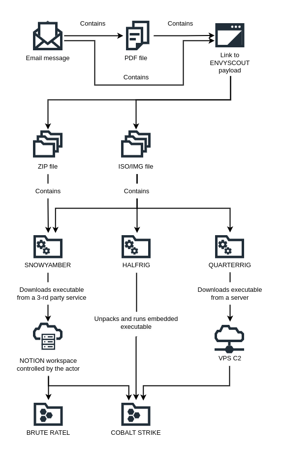 APT29 attack stream