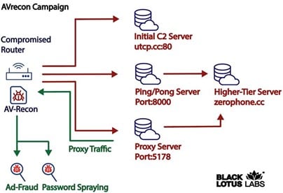 AVrecon attacks