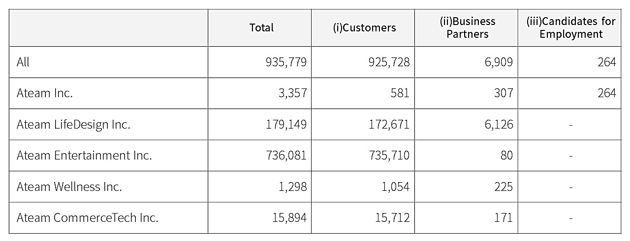 Analysis of exposed individuals