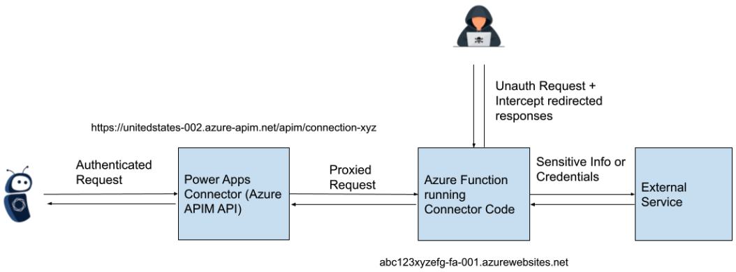 Attack flow Power Platform bug