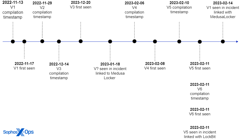 AuKill Timeline