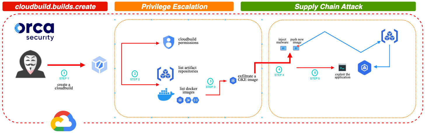 Google Cloud Build Bad.Build vulnerability