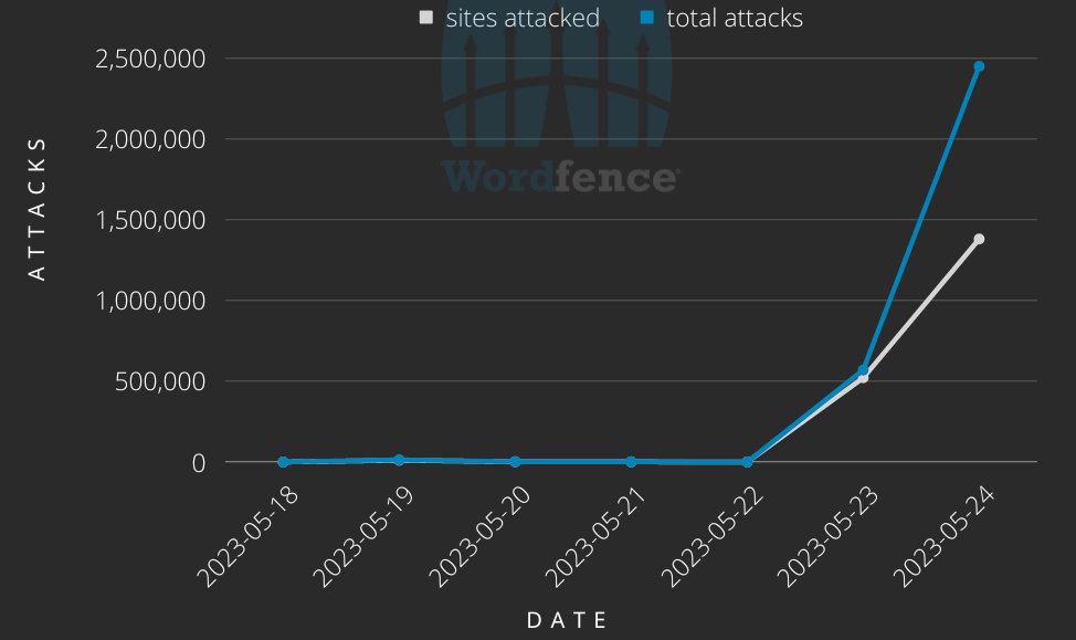 Blocked attacks