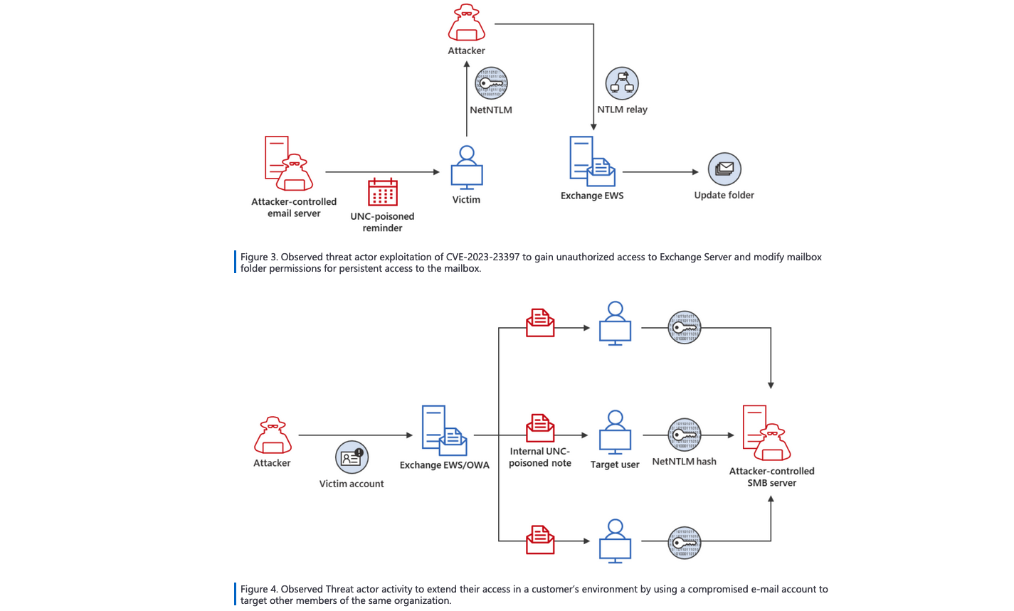 CVE-2023-23397 exploitation