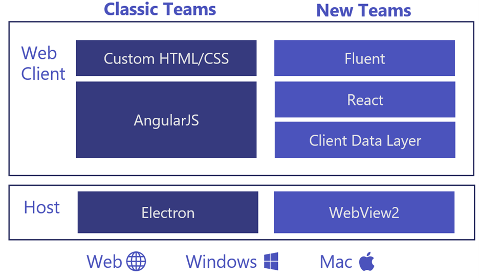 Classic vs. new Teams comparison