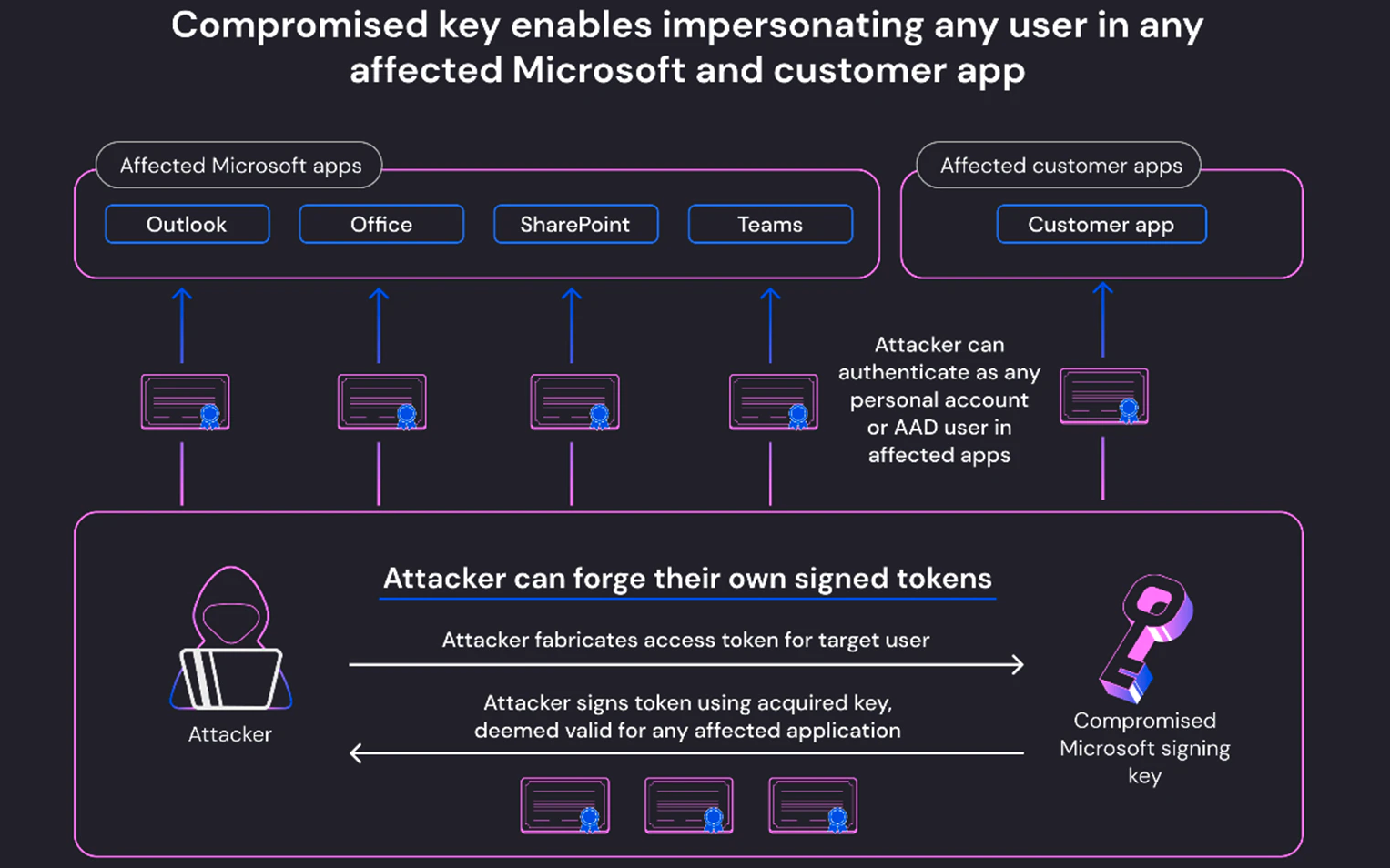 Compromised Microsoft signing key impact