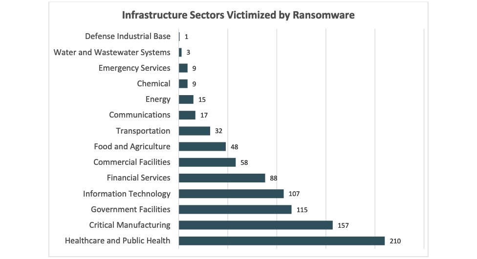 Ransomware menyerang infrastruktur penting pada tahun 2022