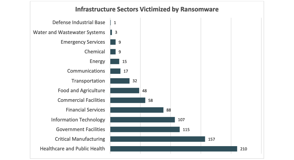 Ransomware hits on critical infrastructure in 2022