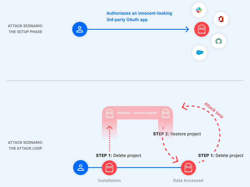 GhostToken GCP flaw let attackers backdoor Google accounts 2 GhostToken attack flow