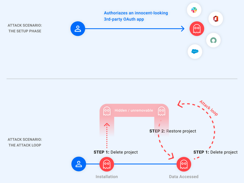 GhostToken Attack Flow