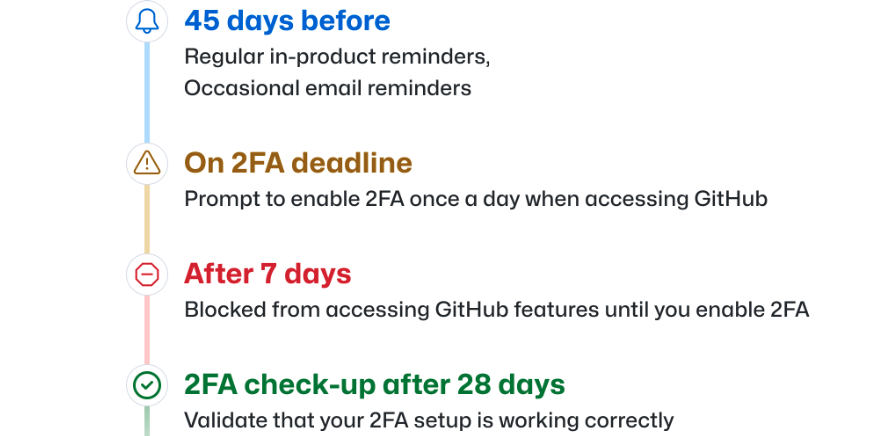 GitHub 2FA deployment