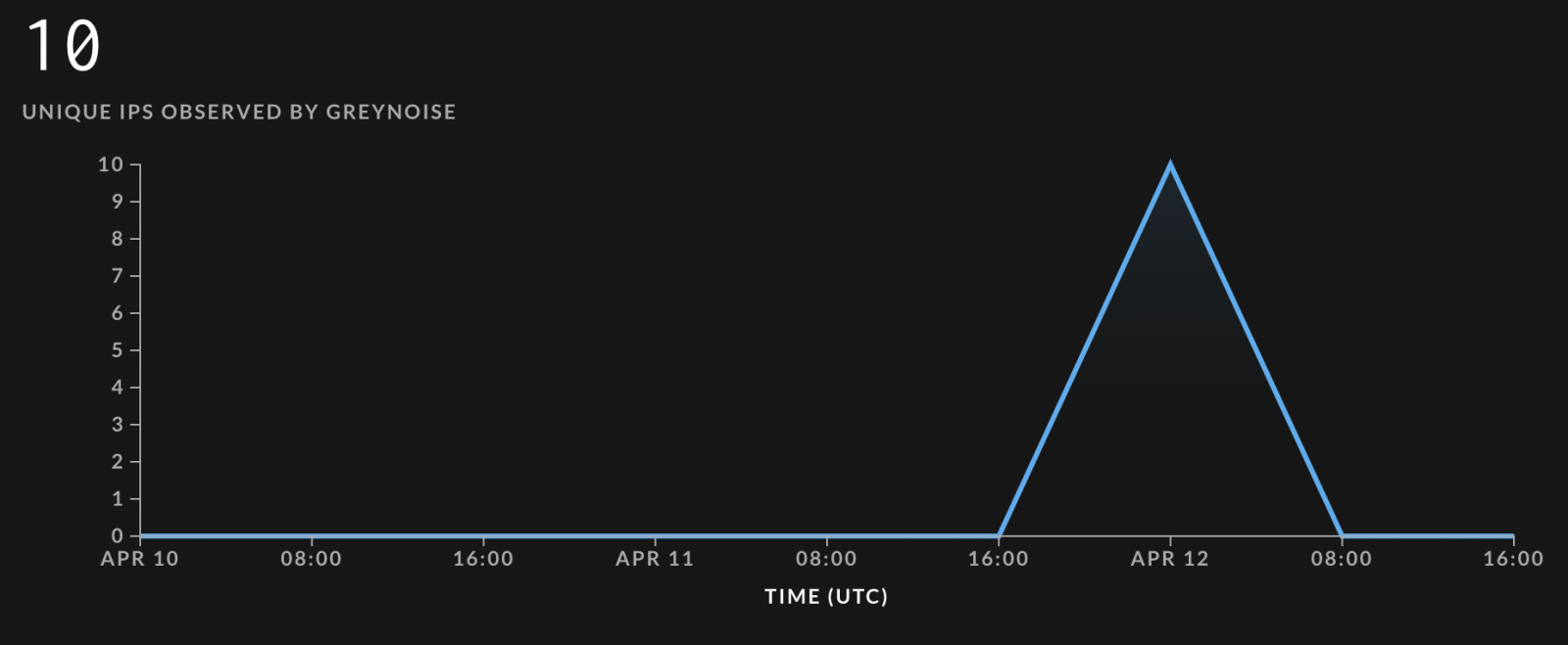 MSMQ scanning attempts