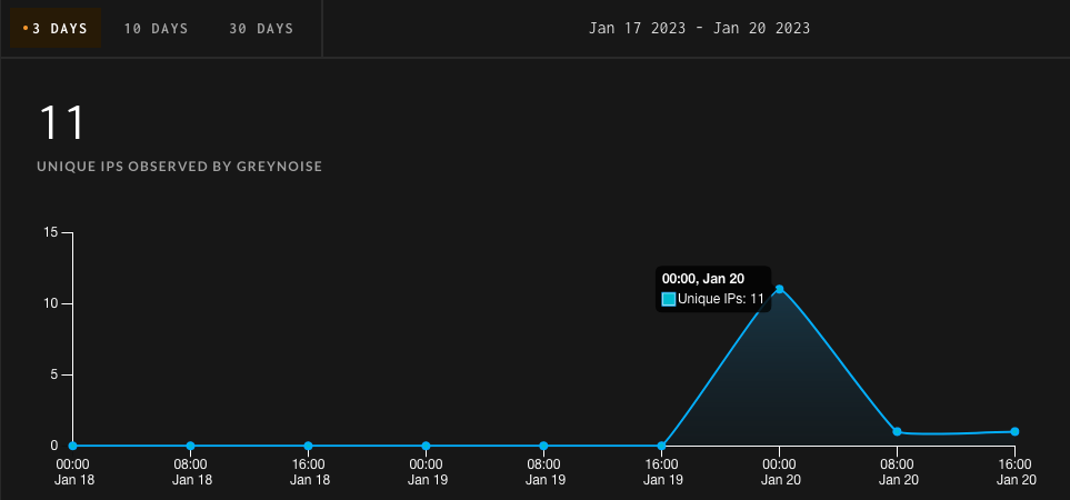 CVE-2022-47966 exploit-related IPs