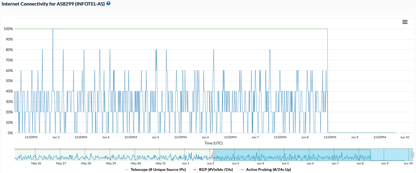 Infotel outage