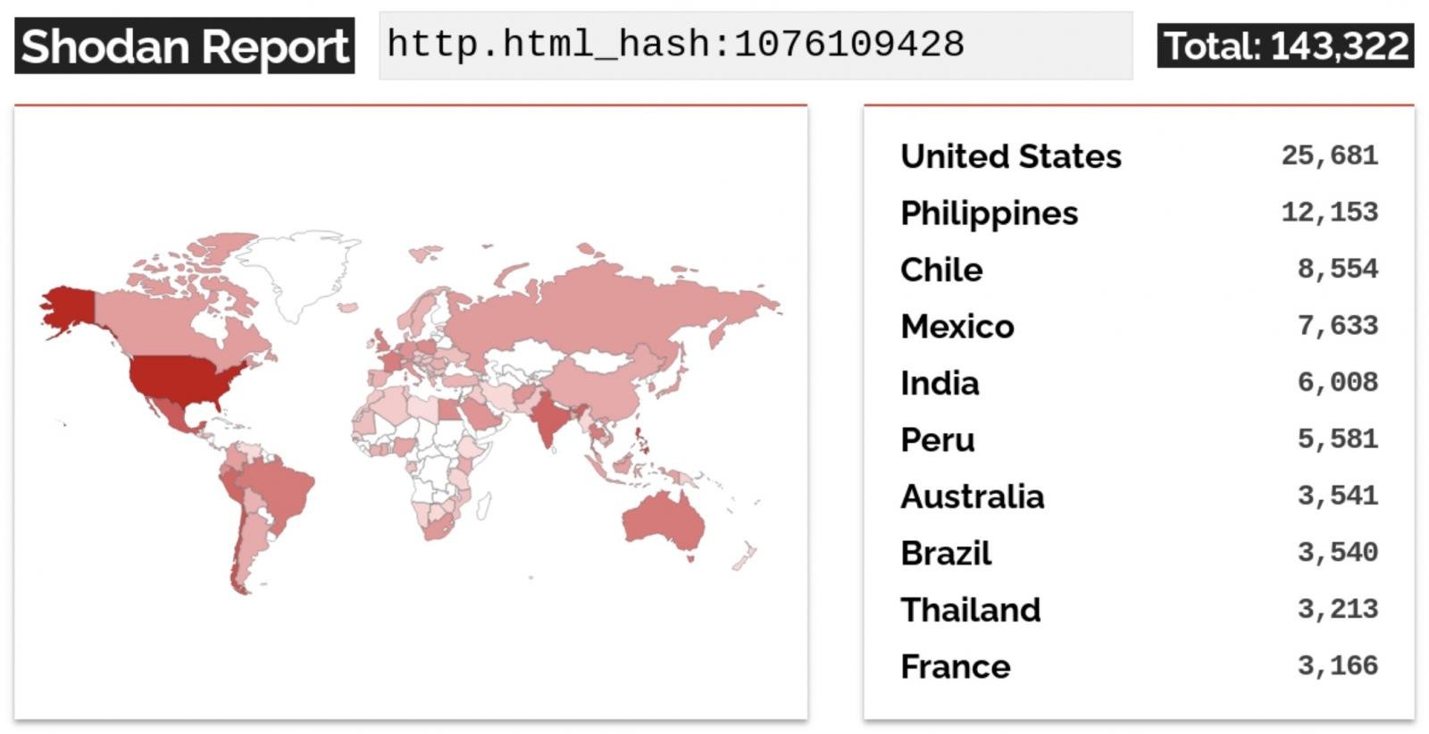 Dispositivos Cisco expostos à Internet com interface de usuário da Web habilitada