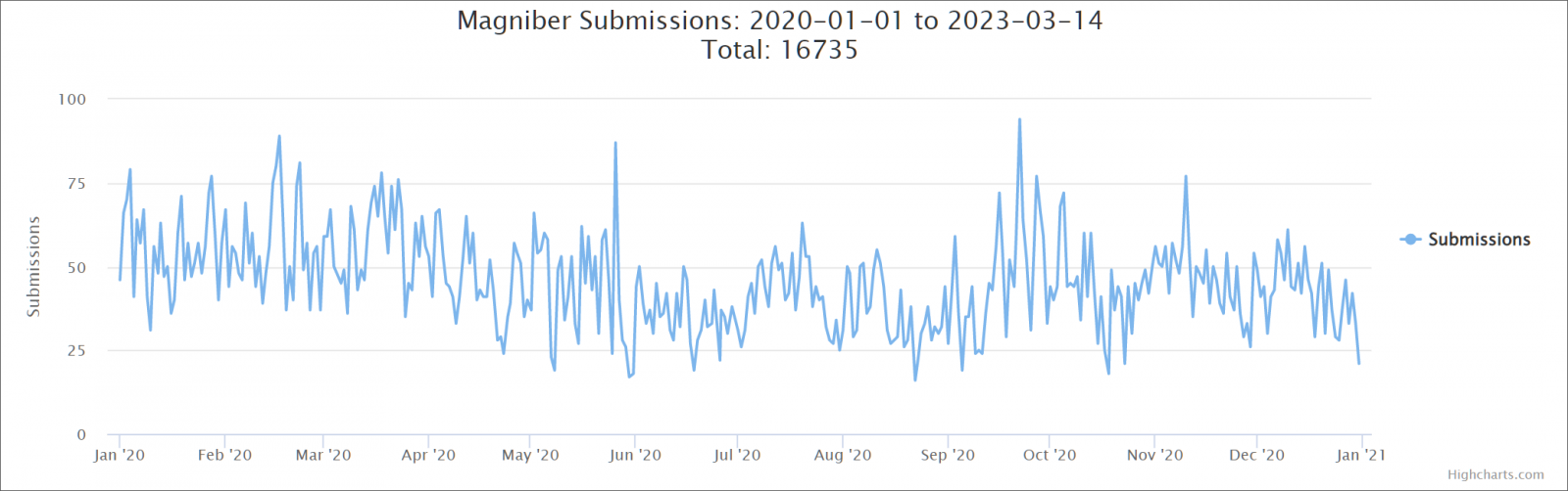 Magniber ID Ransomware Submissions 2023