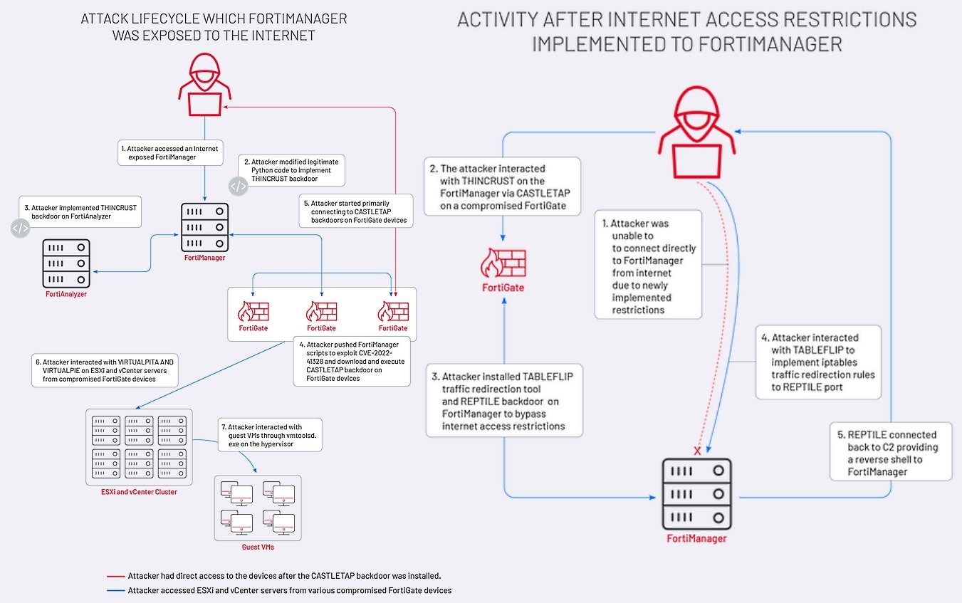 Fortimanager Attack Flow