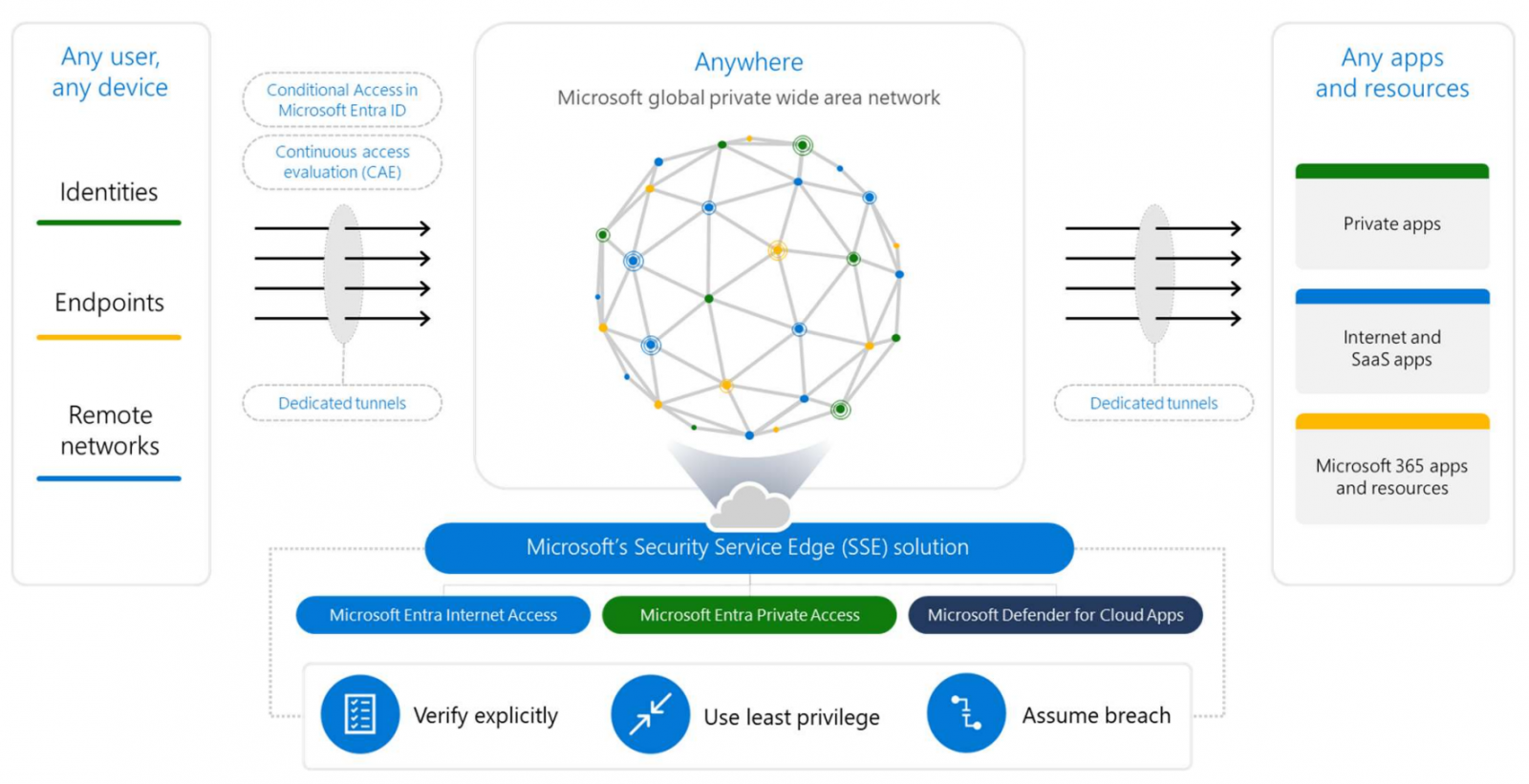 Microsoft Security Service Edge