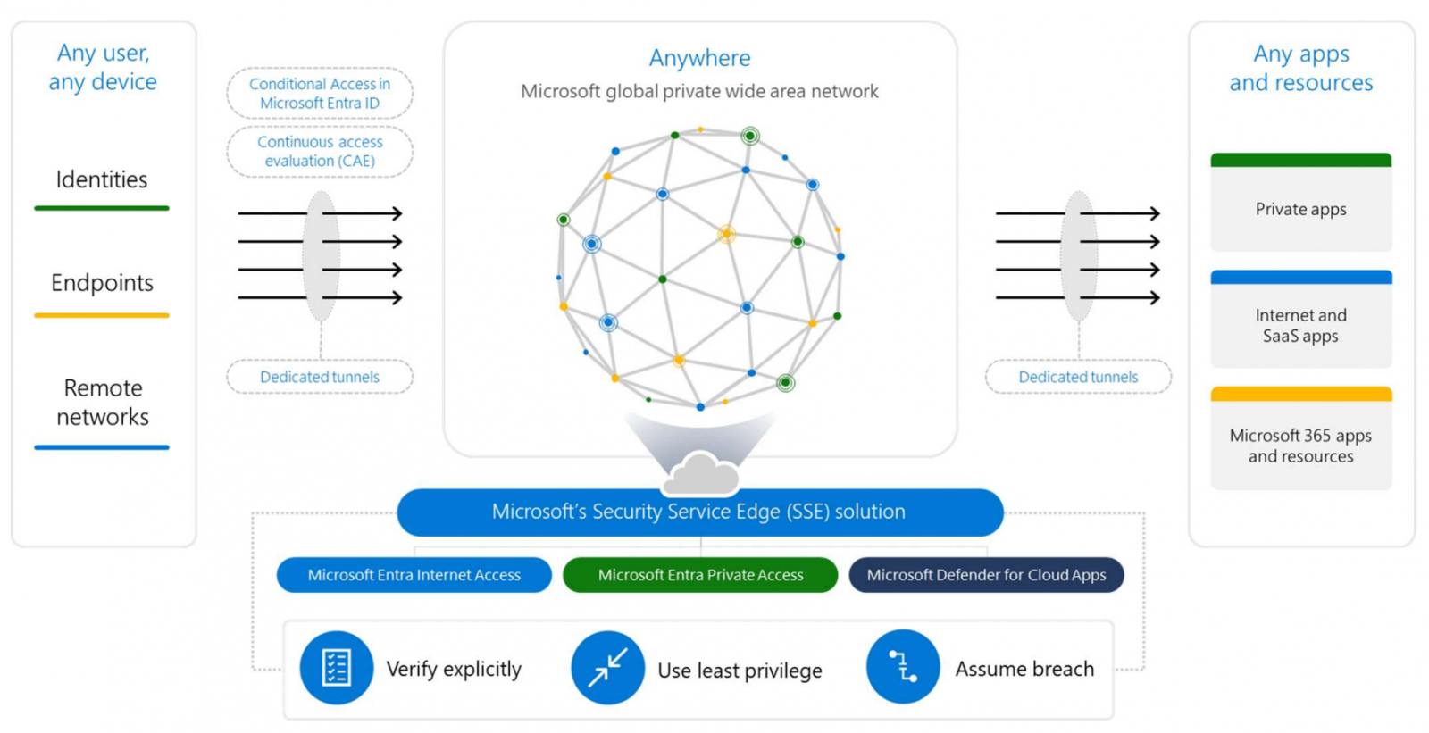 Microsoft security service edge