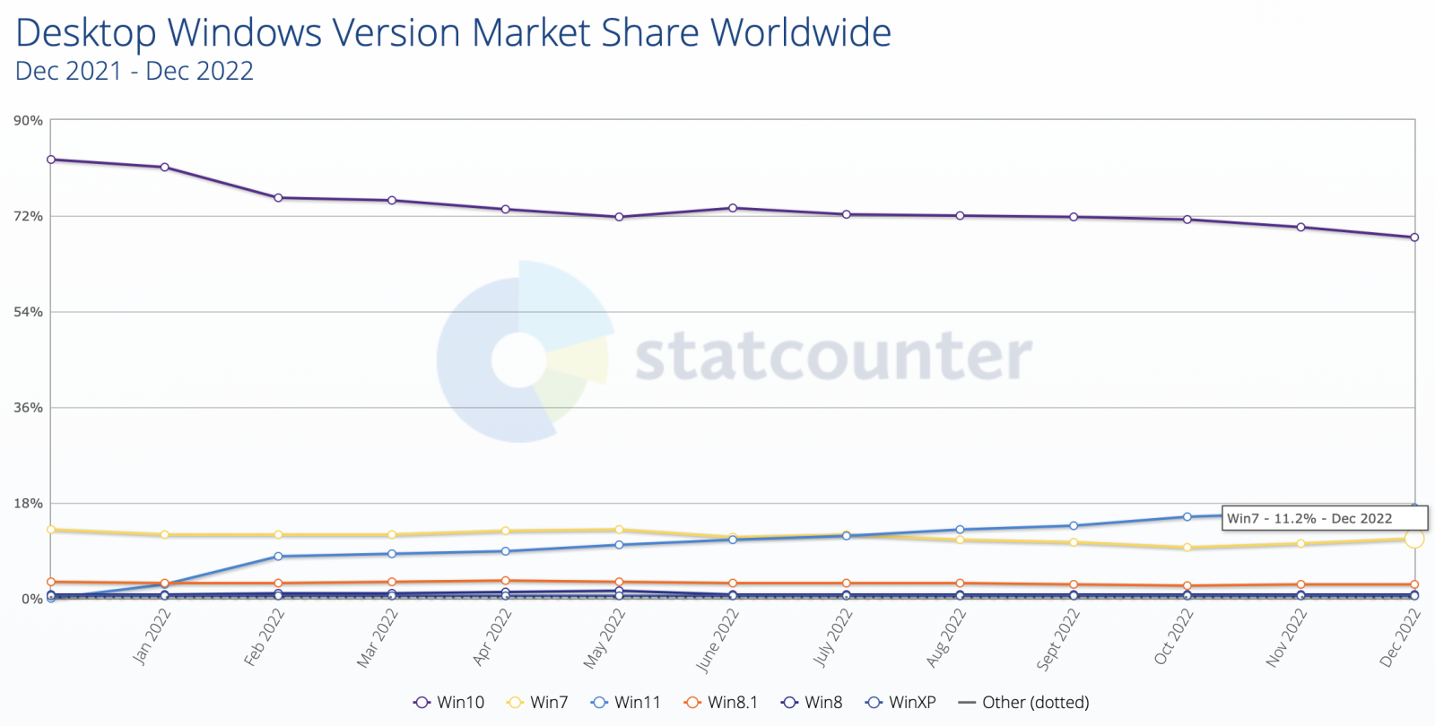 Quota di mercato di Microsoft Windows