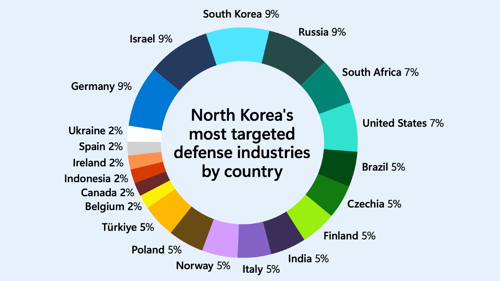 北朝鮮の防衛目標