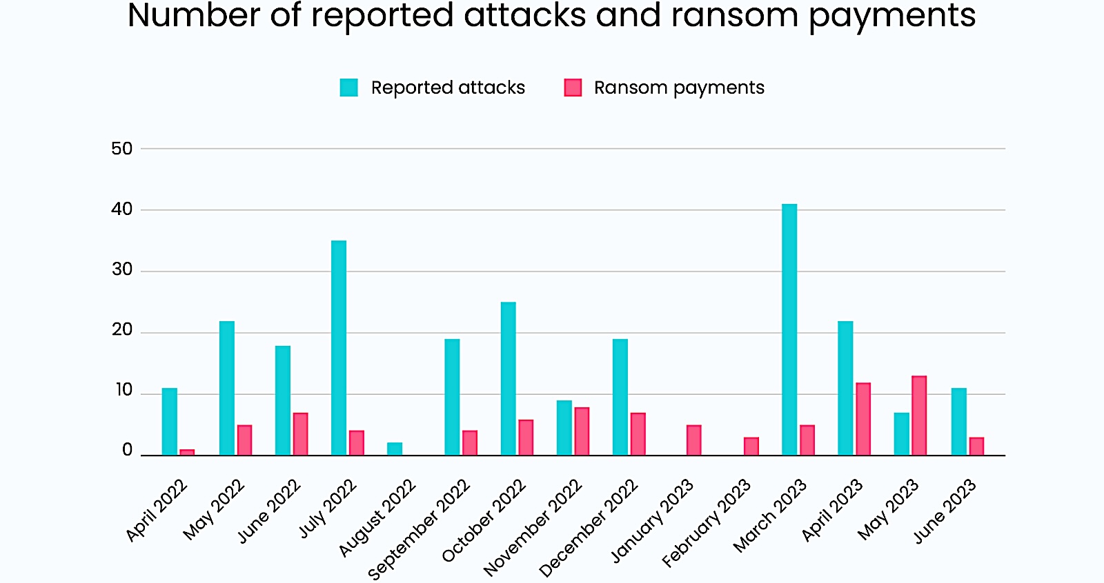 Number of attacks and bribe payments
