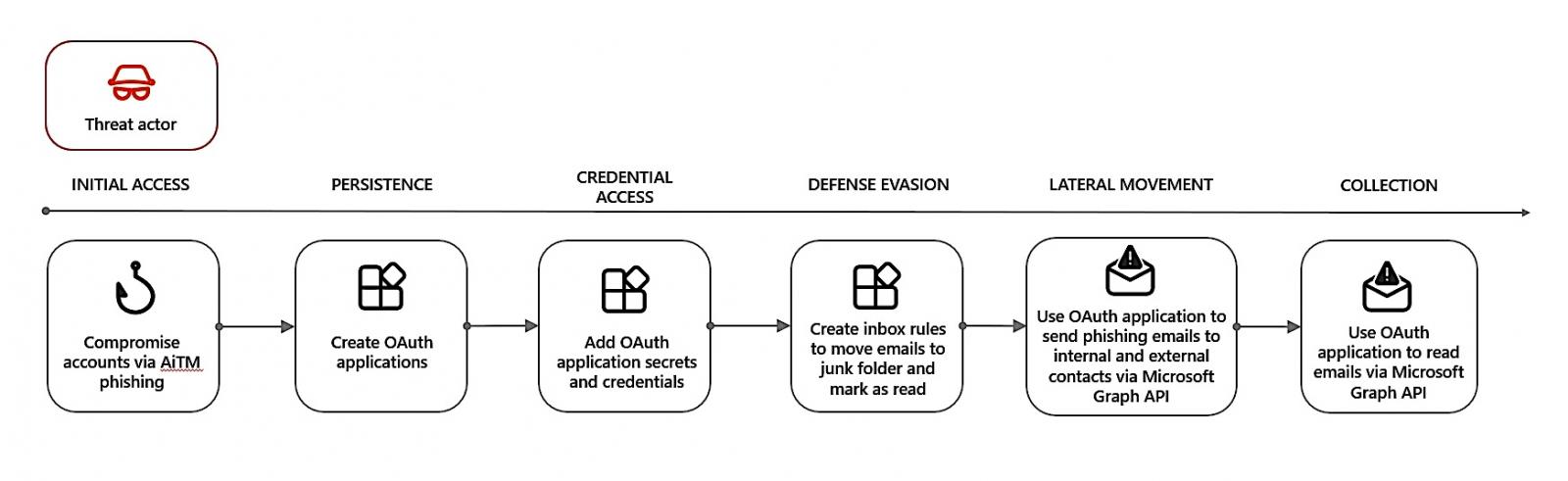 OAuth misused for phishing attacks