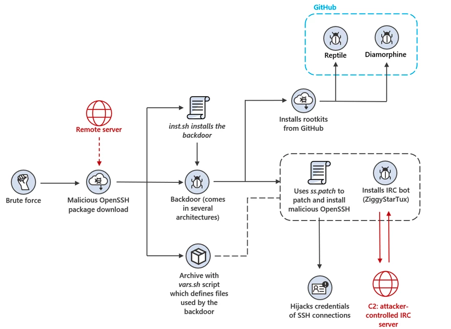 Microsoft: Hackers hijack Linux systems using trojanized OpenSSH version 2 OpenSSH trojan attack flow