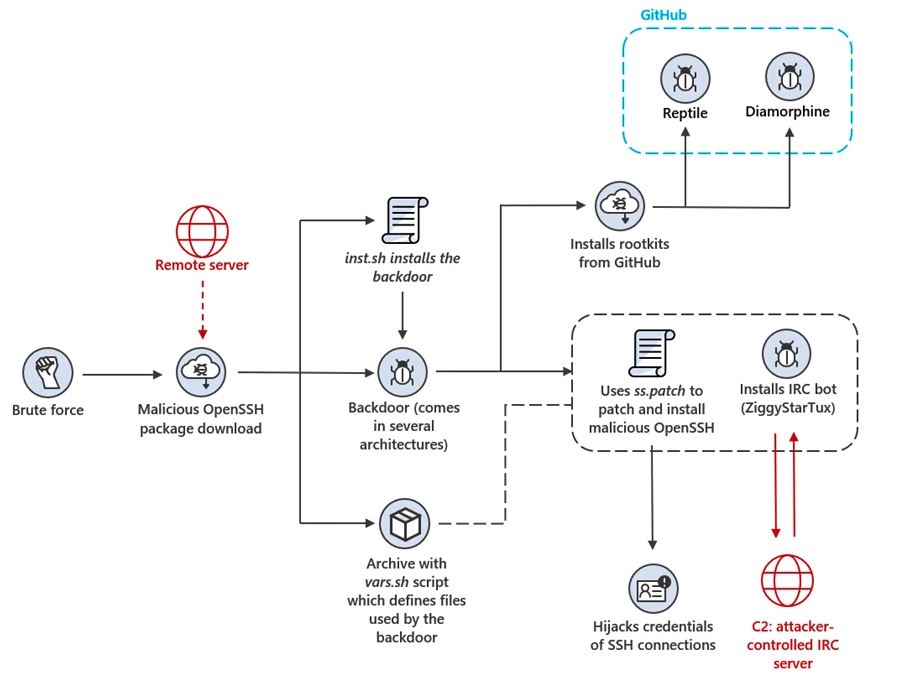 OpenSSH trojan attack flow