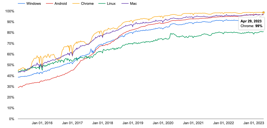 Chrome で HTTPS 経由で読み込まれたページの割合