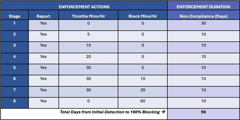 Progressive Exchange Online enforcement system