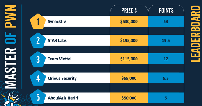 Ranking Pwn2Own Vancouver 2023