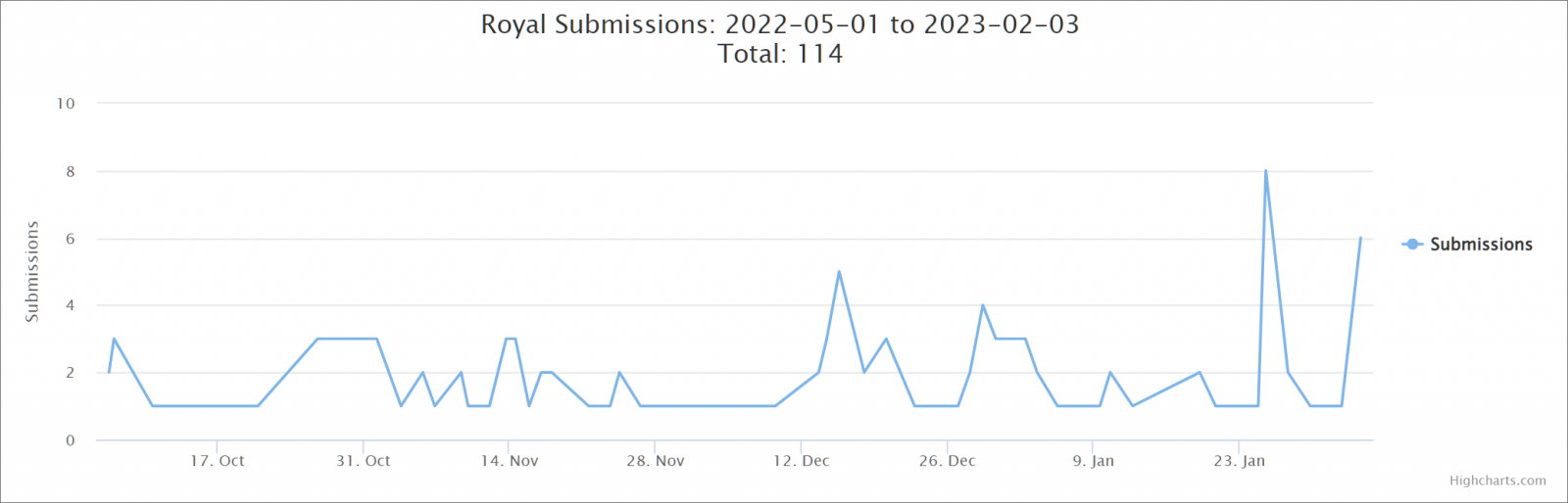 Royal ransomware submissions