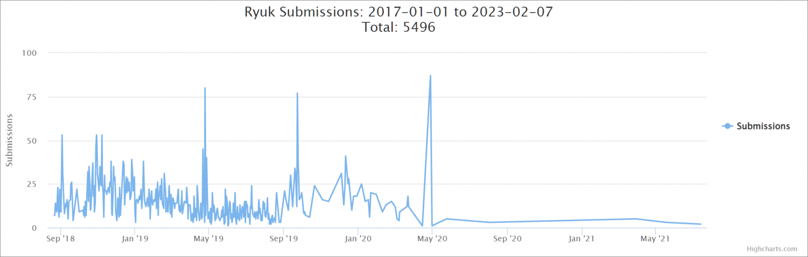 Ryuk ransomware submissions on ID Ransomware