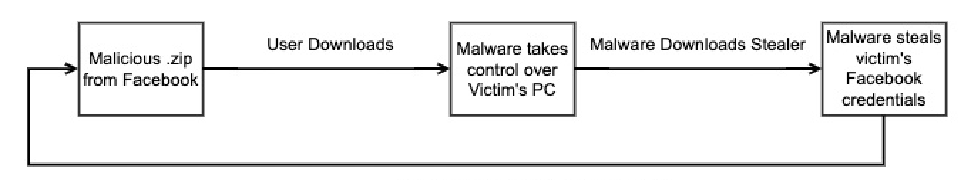 S1deload Stealer の Facebook 伝播